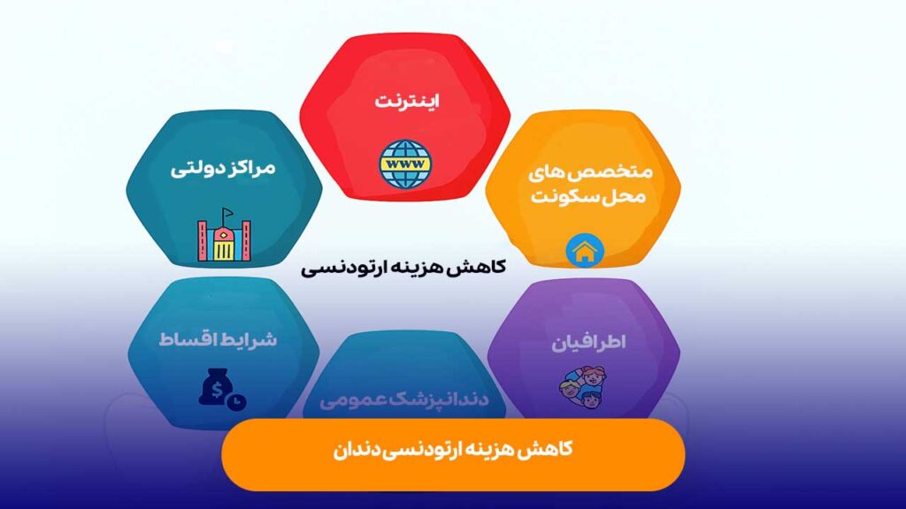 کاهش هزینه ارتودنسی دندان