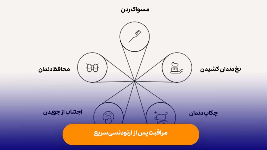مراقبت پس از ارتودنسی سریع